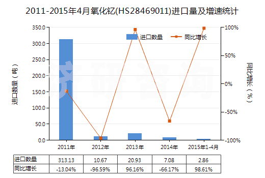 2011-2015年4月氧化釔(HS28469011)進(jìn)口量及增速統(tǒng)計